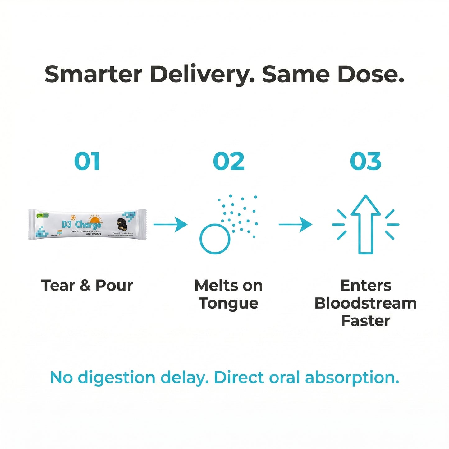 D3 Charge Vitamin D3 60,000 I.U. | Mouth-Melting Oral Powder 12 Sachet | Cream & Cookies | 3 Month Pack