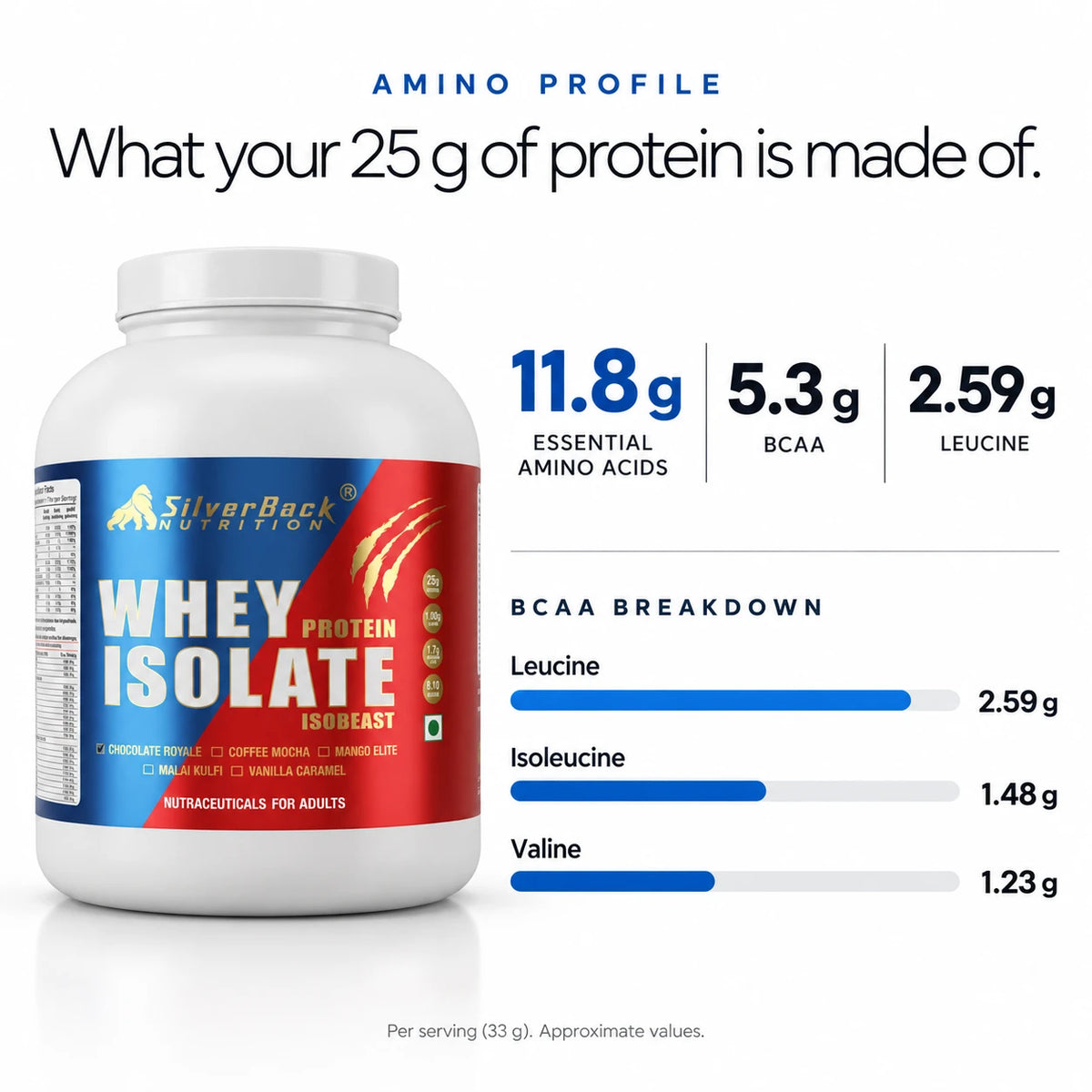 SilverBack Whey Protein Isolate - amino profile and BCAA breakdown