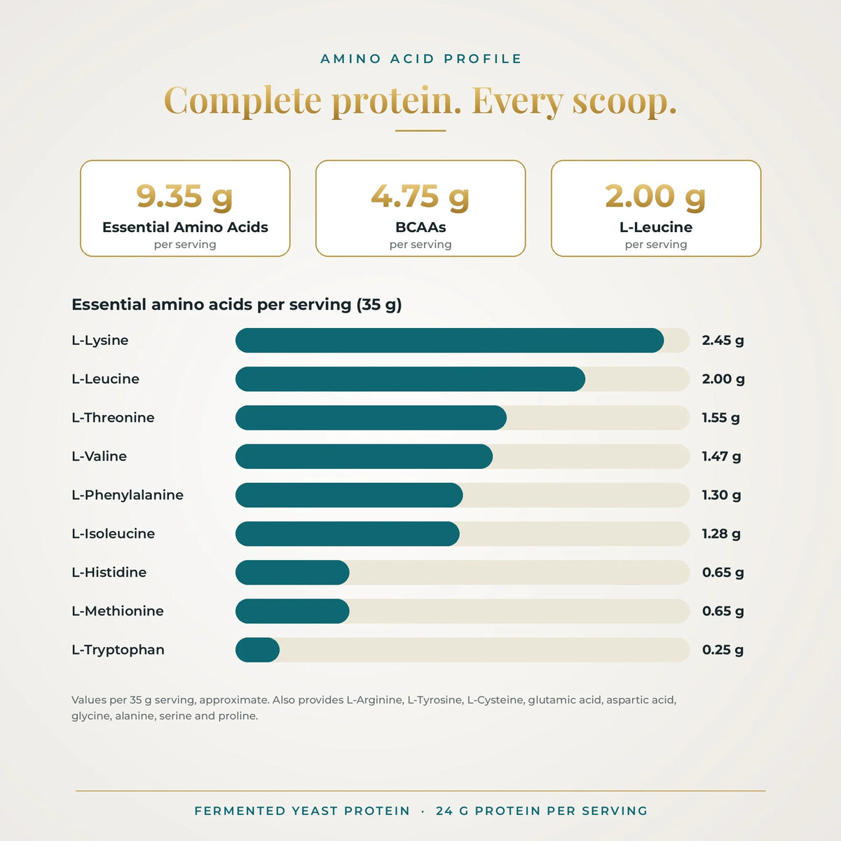 Fermented Yeast Protein amino acid profile